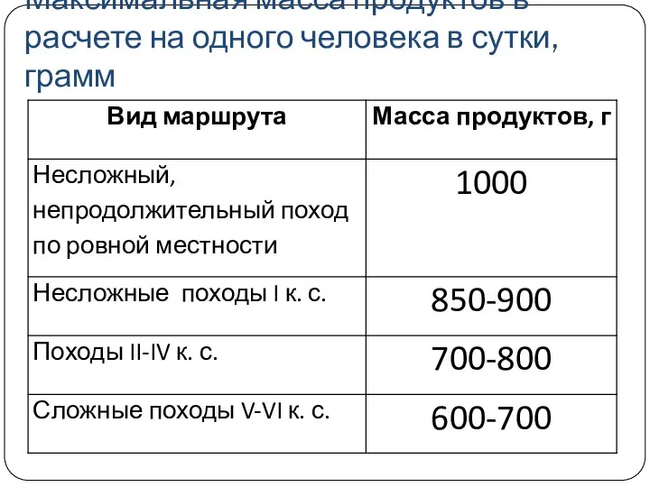 Максимальная масса продуктов в расчете на одного человека в сутки, грамм