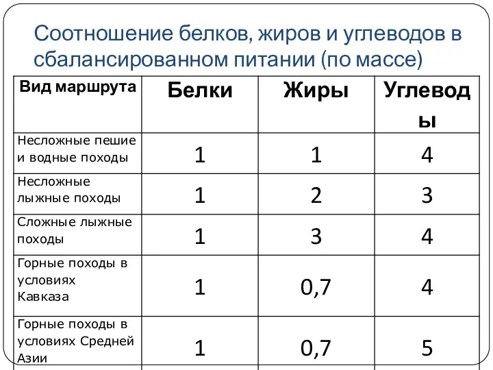 Соотношение белков, жиров и углеводов в сбалансированном питании (по массе)