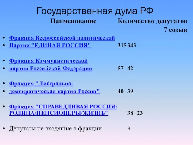 Наименование Количество депутатов 7 созыв Фракция Всероссийской политической Партии "ЕДИНАЯ