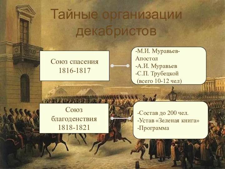 Тайные организации декабристов Союз спасения 1816-1817 Союз благоденствия 1818-1821 -М.И.
