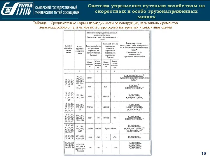 16 Система управления путевым хозяйством на скоростных и особо грузонапряженных