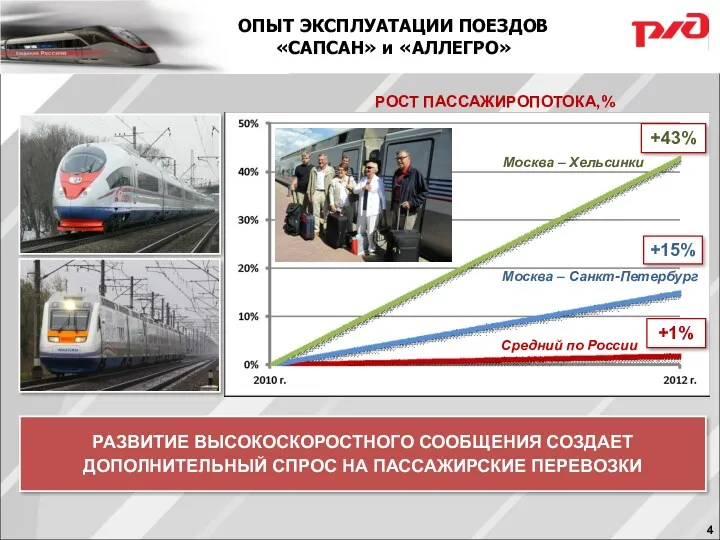 Средний по России ОПЫТ ЭКСПЛУАТАЦИИ ПОЕЗДОВ «САПСАН» и «АЛЛЕГРО» РОСТ