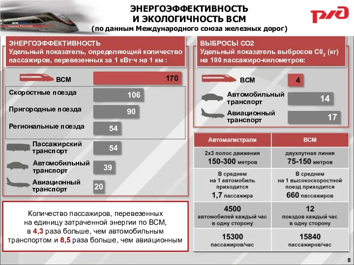 ЭНЕРГОЭФФЕКТИВНОСТЬ И ЭКОЛОГИЧНОСТЬ ВСМ (по данным Международного союза железных дорог)