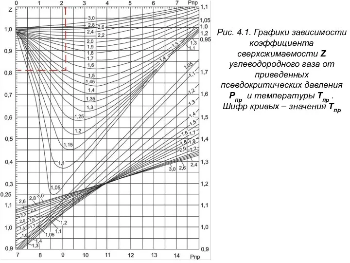 Рис. 4.1. Графики зависимости коэффициента сверхсжимаемости Z углеводородного газа от