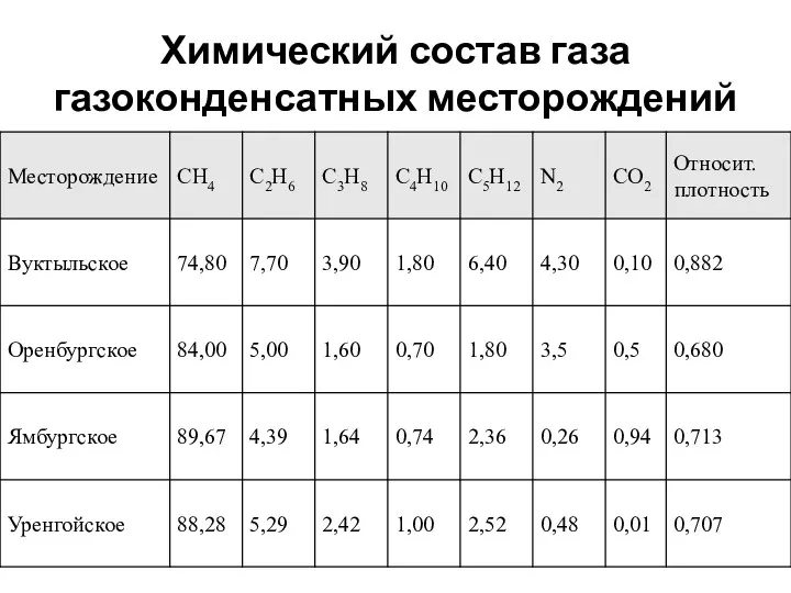 Химический состав газа газоконденсатных месторождений