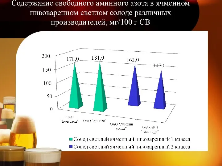 Содержание свободного аминного азота в ячменном пивоваренном светлом солоде различных производителей, мг/100 г СВ