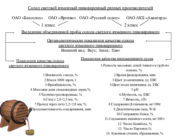 Солод светлый ячменный пивоваренный разных производителей ОАО «Белсолод» ОАО «Ярпиво»