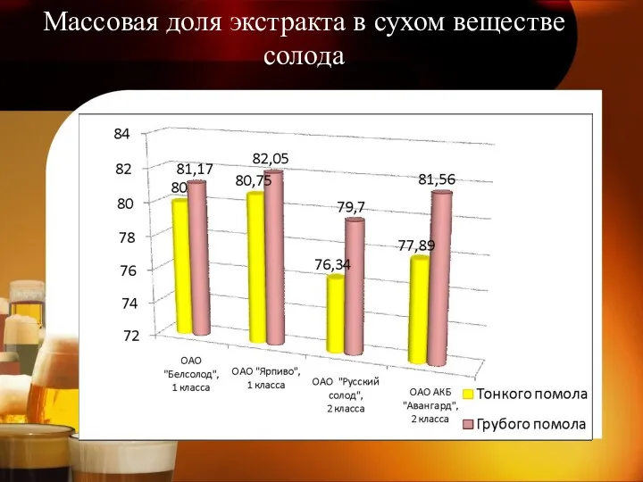 Массовая доля экстракта в сухом веществе солода