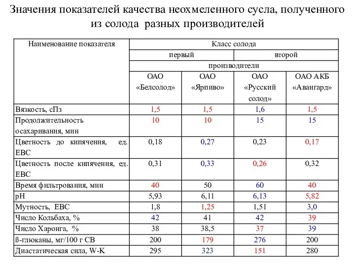 Значения показателей качества неохмеленного сусла, полученного из солода разных производителей