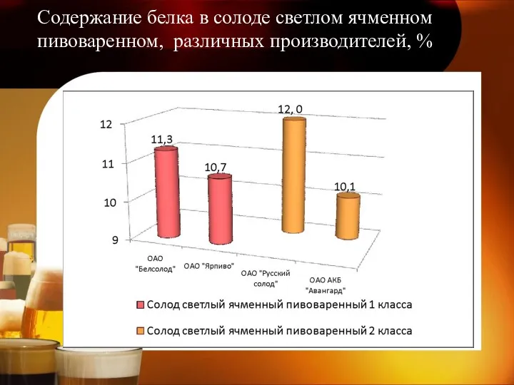 Содержание белка в солоде светлом ячменном пивоваренном, различных производителей, %