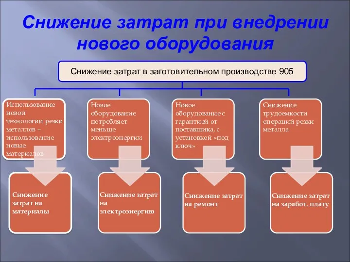 Снижение затрат при внедрении нового оборудования Снижение затрат в заготовительном