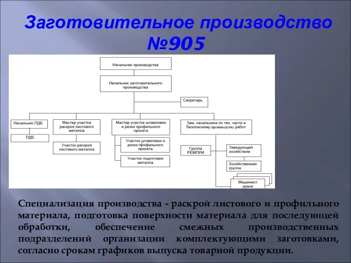 Заготовительное производство №905 Специализация производства - раскрой листового и профильного