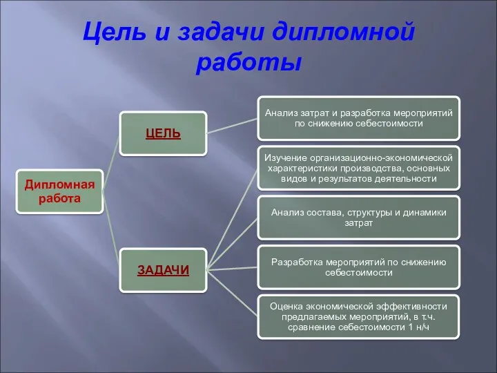 Цель и задачи дипломной работы