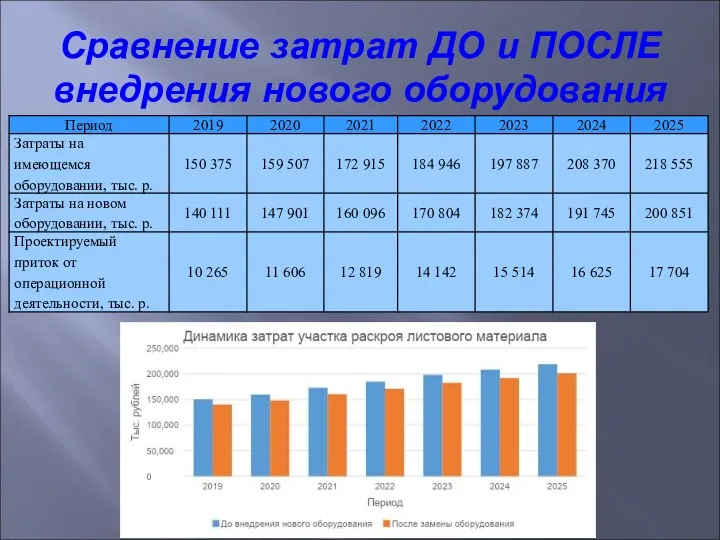 Сравнение затрат ДО и ПОСЛЕ внедрения нового оборудования