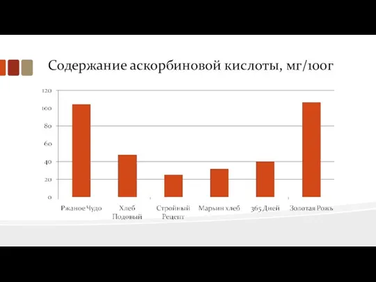 Содержание аскорбиновой кислоты, мг/100г