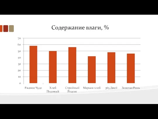 Содержание влаги, %