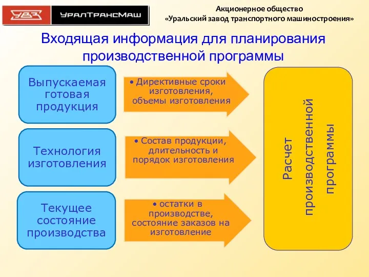 Входящая информация для планирования производственной программы Расчет производственной программы