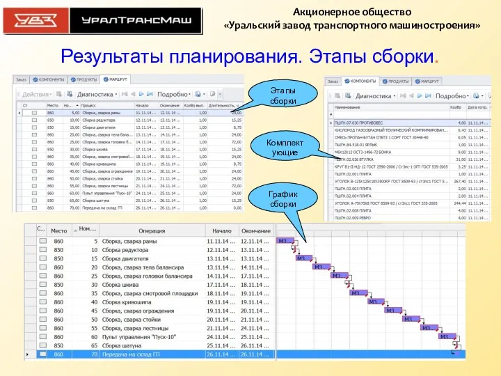 Результаты планирования. Этапы сборки. Этапы сборки Комплектующие График сборки