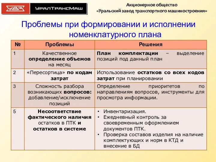 Проблемы при формировании и исполнении номенклатурного плана