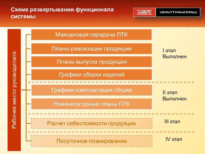 I этап Выполнен II этап Выполнен III этап IV этап Схема развертывания функционала системы