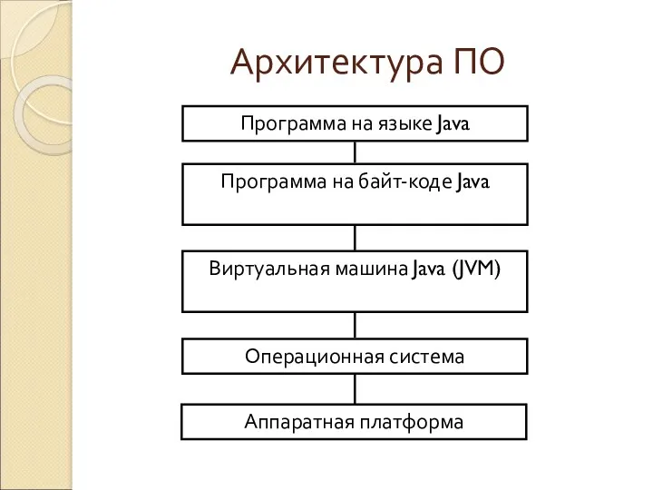 Архитектура ПО Программа на языке Java Программа на байт-коде Java