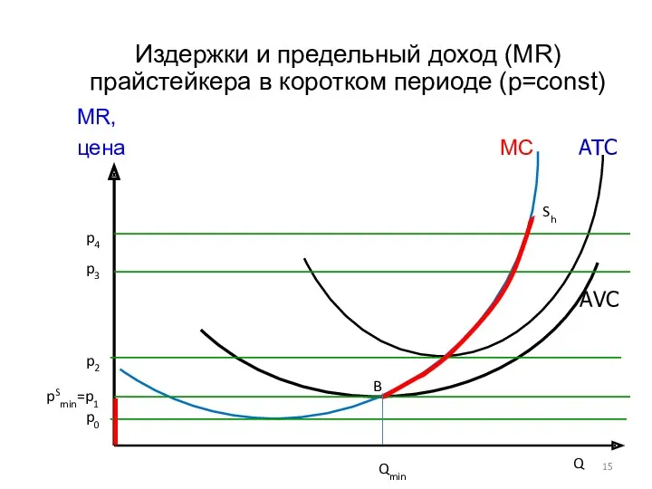 Издержки и предельный доход (MR) прайстейкера в коротком периоде (p=const)