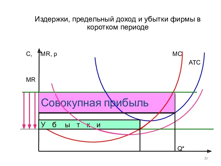 Издержки, предельный доход и убытки фирмы в коротком периоде С,