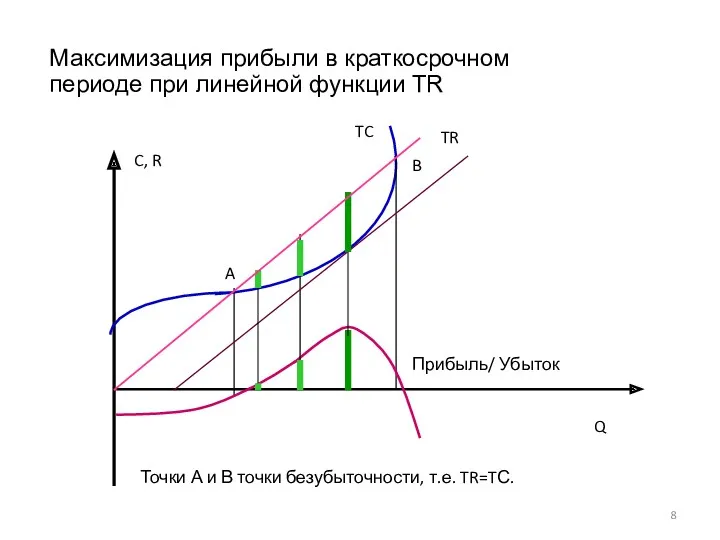 Максимизация прибыли в краткосрочном периоде при линейной функции TR C,