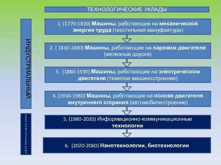 ТЕХНОЛОГИЧЕСКИЕ УКЛАДЫ 1. (1770-1830) Машины, работающие на механической энергии труда