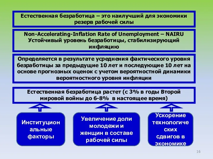 Естественная безработица – это наилучший для экономики резерв рабочей силы