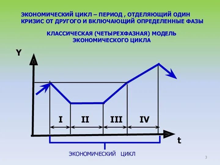 ЭКОНОМИЧЕСКИЙ ЦИКЛ – ПЕРИОД , ОТДЕЛЯЮЩИЙ ОДИН КРИЗИС ОТ ДРУГОГО