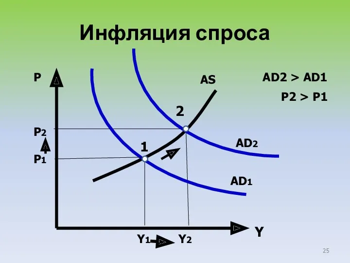 Инфляция спроса AS P Y P2 P1 AD1 AD2 Y1