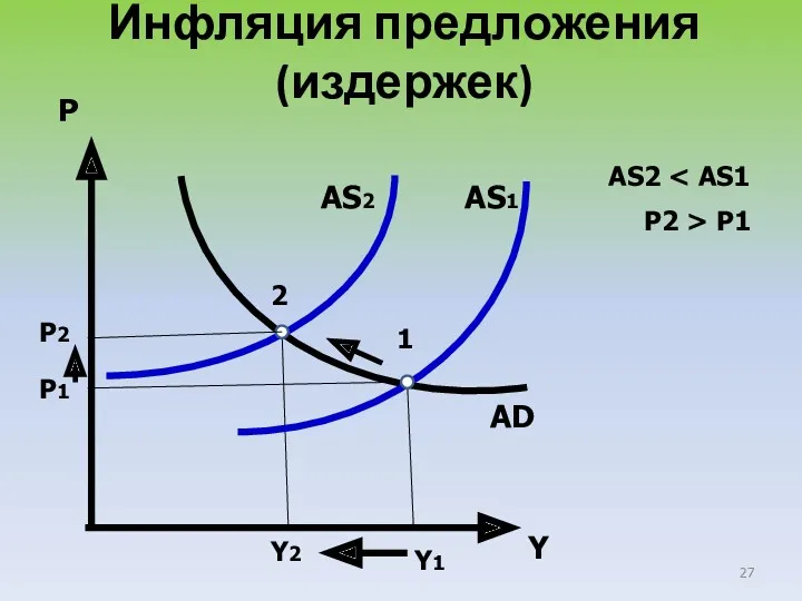 Y AS1 AS2 AD P1 P2 Y1 Y2 Инфляция предложения