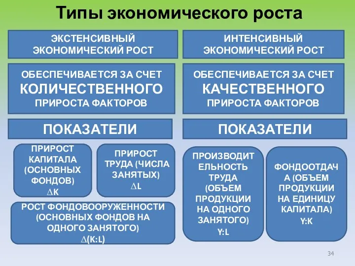 Типы экономического роста ЭКСТЕНСИВНЫЙ ЭКОНОМИЧЕСКИЙ РОСТ ИНТЕНСИВНЫЙ ЭКОНОМИЧЕСКИЙ РОСТ ОБЕСПЕЧИВАЕТСЯ