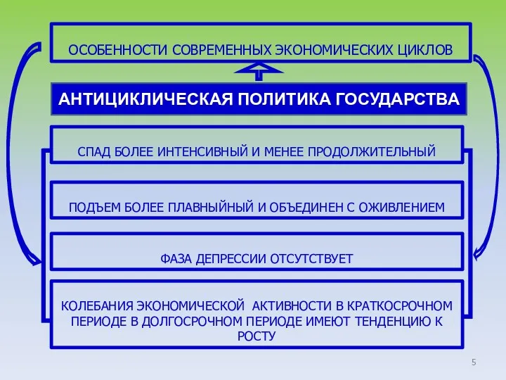 ОСОБЕННОСТИ СОВРЕМЕННЫХ ЭКОНОМИЧЕСКИХ ЦИКЛОВ АНТИЦИКЛИЧЕСКАЯ ПОЛИТИКА ГОСУДАРСТВА ПОДЪЕМ БОЛЕЕ ПЛАВНЫЙНЫЙ