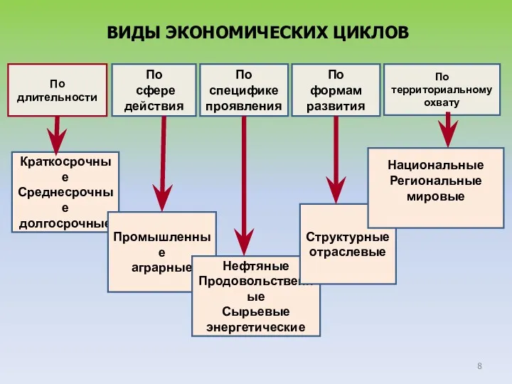 ВИДЫ ЭКОНОМИЧЕСКИХ ЦИКЛОВ По длительности По сфере действия По специфике