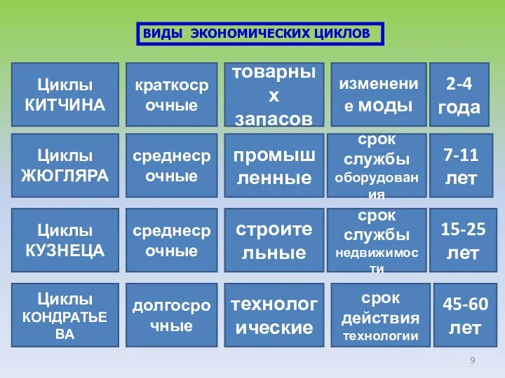 ВИДЫ ЭКОНОМИЧЕСКИХ ЦИКЛОВ краткосрочные Циклы КИТЧИНА товарных запасов 2-4 года