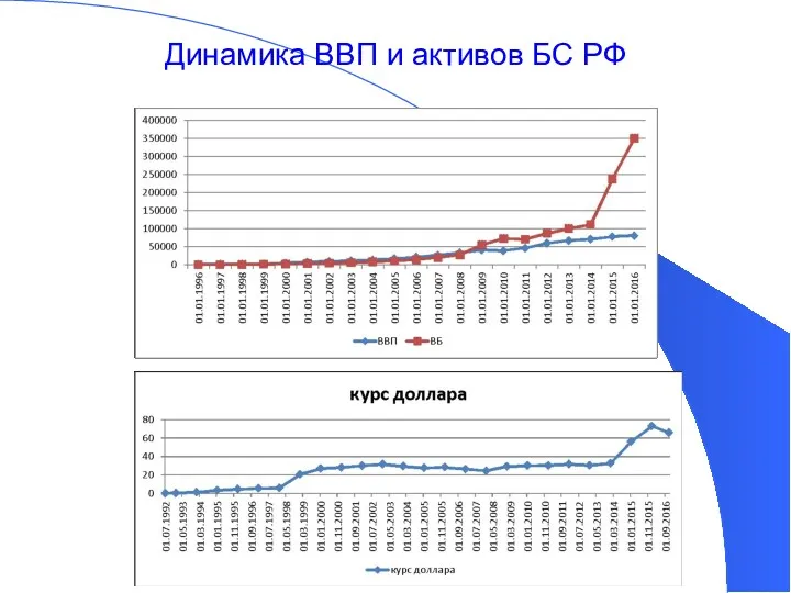 Динамика ВВП и активов БС РФ