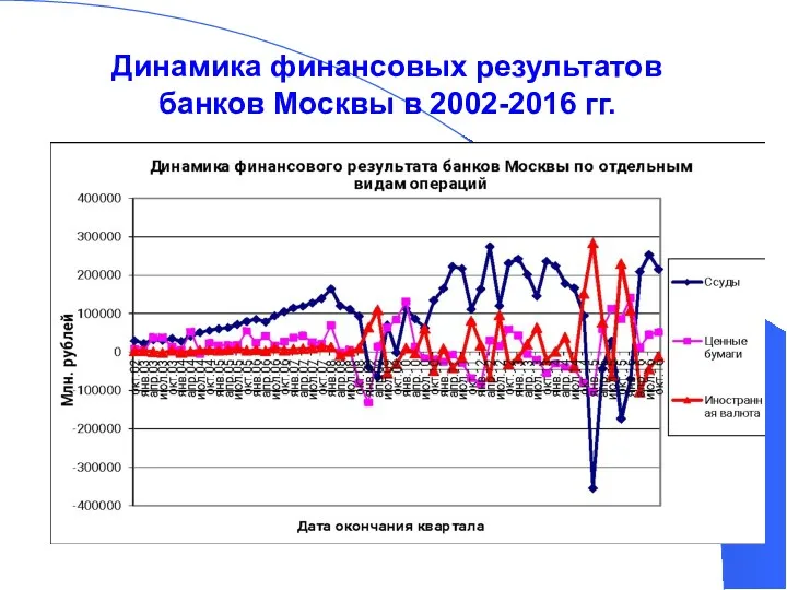 Динамика финансовых результатов банков Москвы в 2002-2016 гг.