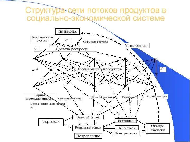 Структура сети потоков продуктов в социально-экономической системе