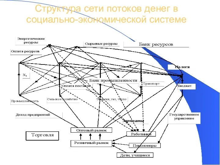 Структура сети потоков денег в социально-экономической системе