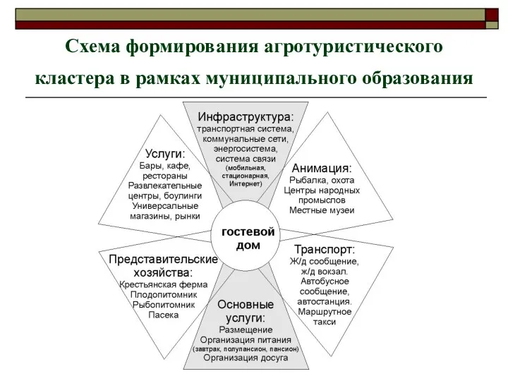 Схема формирования агротуристического кластера в рамках муниципального образования