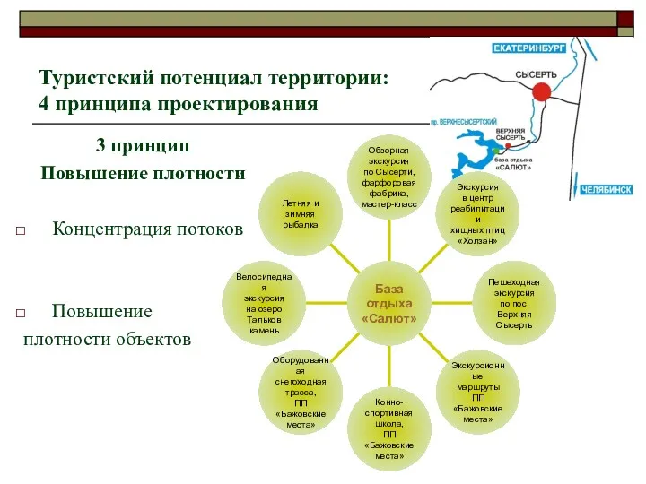 Туристский потенциал территории: 4 принципа проектирования 3 принцип Повышение плотности Концентрация потоков Повышение плотности объектов