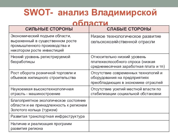 SWOT- анализ Владимирской области