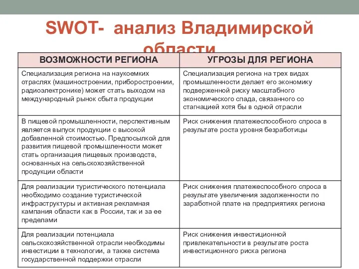 SWOT- анализ Владимирской области