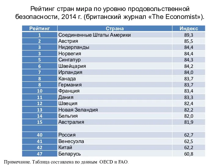 Рейтинг стран мира по уровню продовольственной безопасности, 2014 г. (британский