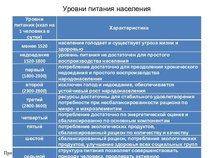 Уровни питания населения Примечание. Таблица составлена по данным OECD и FAO.