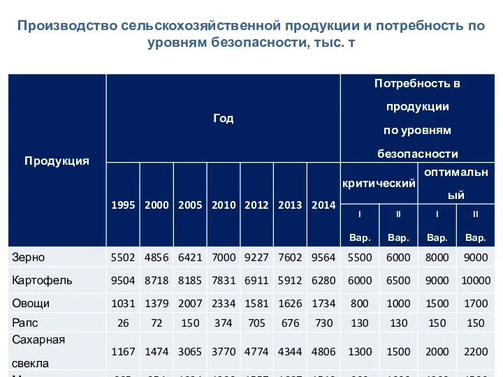 Производство сельскохозяйственной продукции и потребность по уровням безопасности, тыс. т