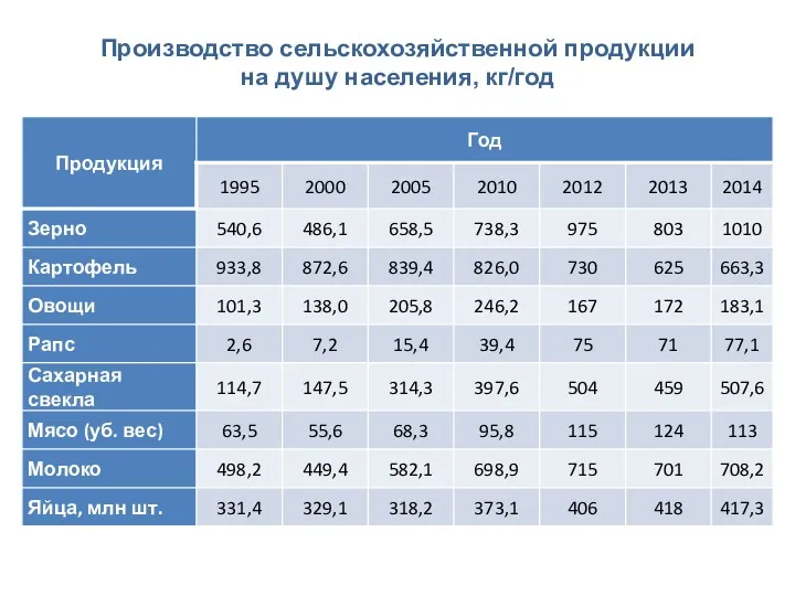 Производство сельскохозяйственной продукции на душу населения, кг/год