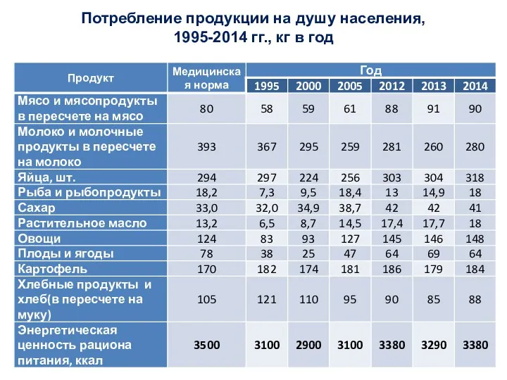 Потребление продукции на душу населения, 1995-2014 гг., кг в год